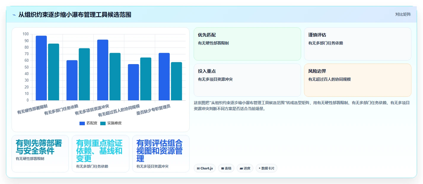 适合中小企业的瀑布管理工具选哪个?2026年选型与测评指南