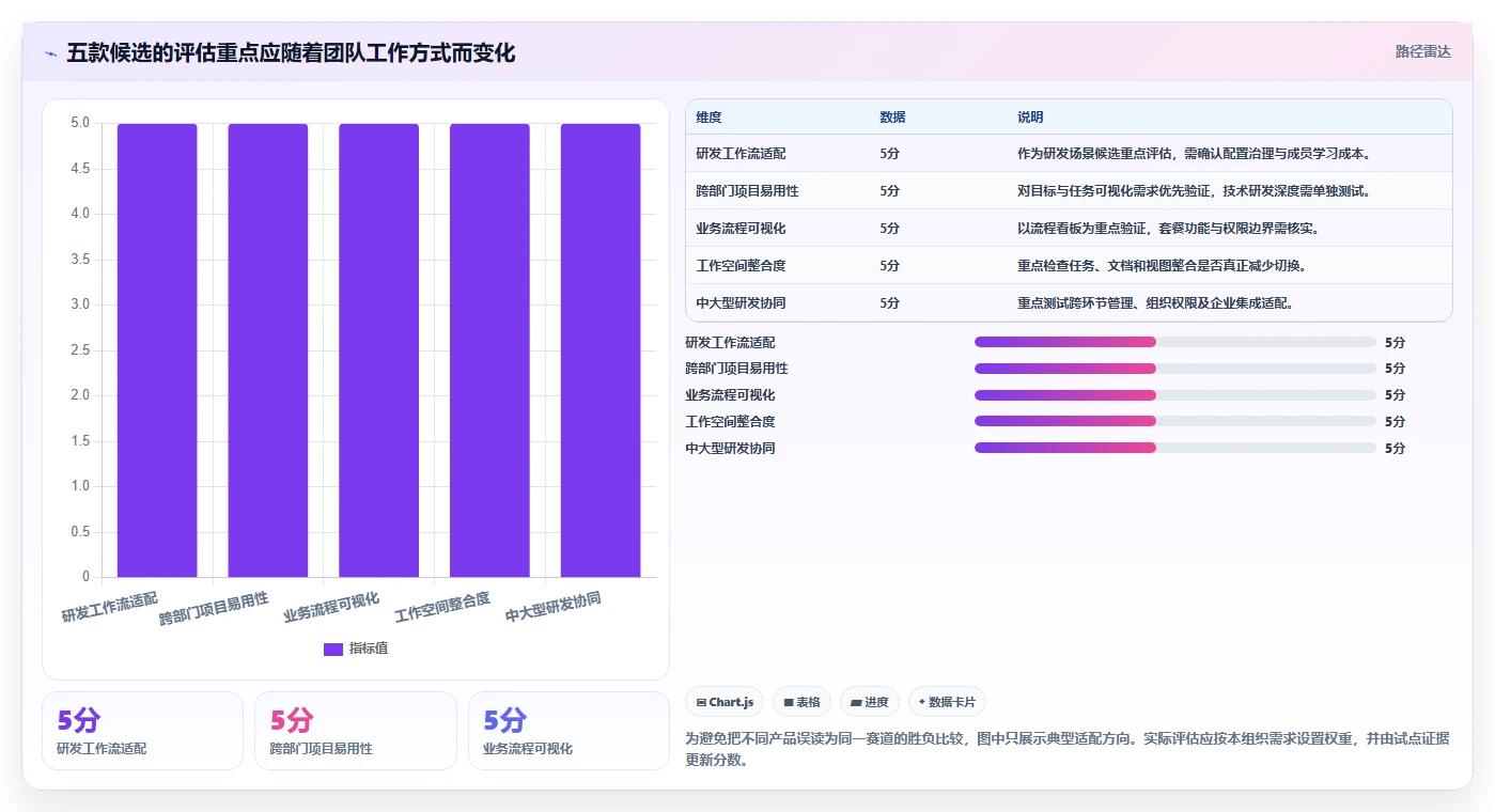 选对工具事半功倍:2026年最值得投资的5大专案管理工具