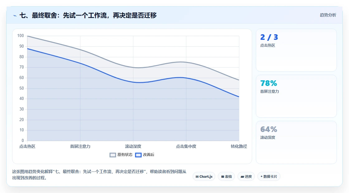 七、最终取舍:先试一个工作流,再决定是否迁移