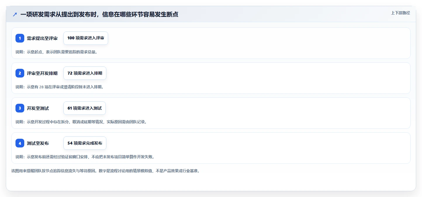 2026 年研发管理软件工具盘点：最热门的 7 款推荐