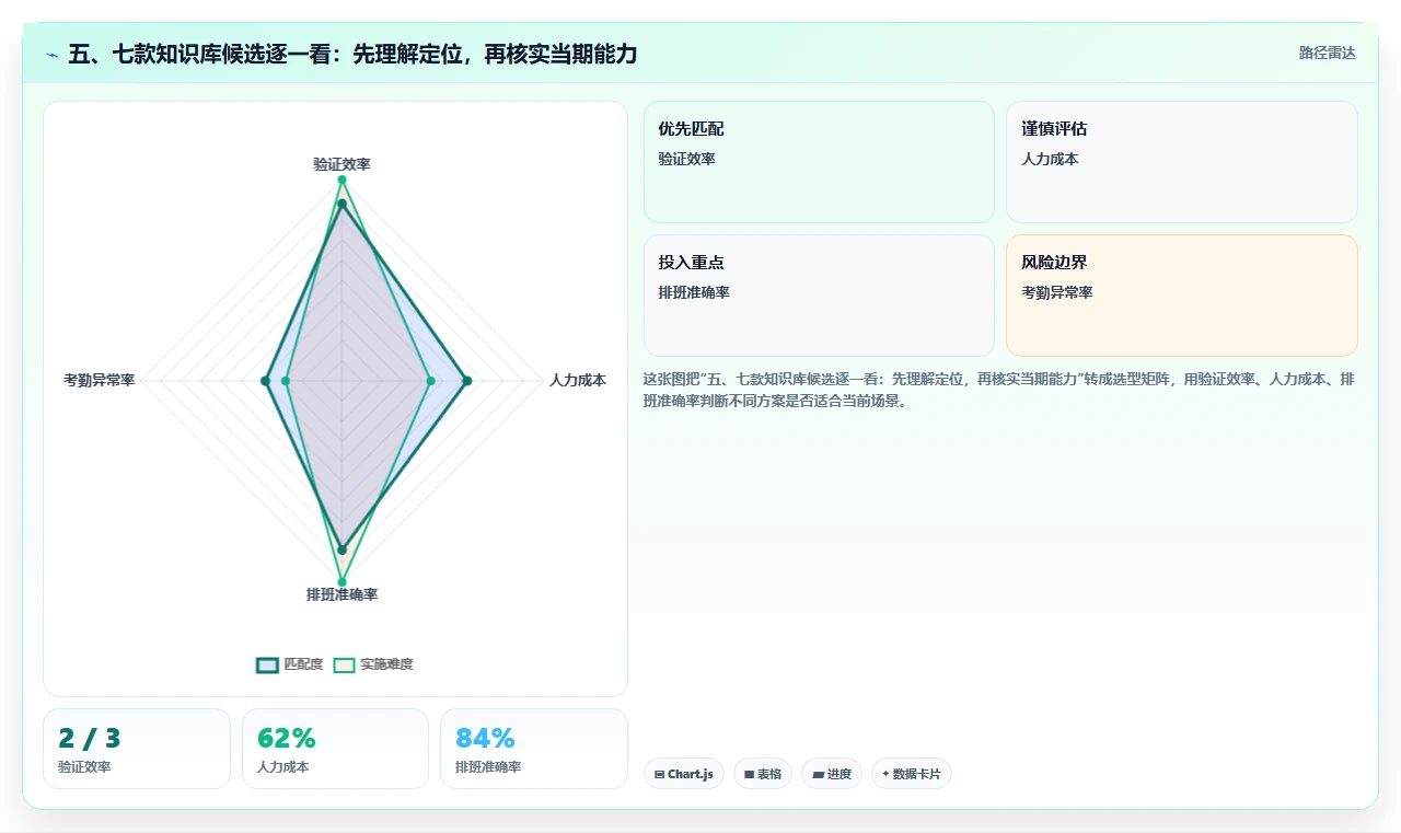 五、七款知识库候选逐一看：先理解定位，再核实当期能力