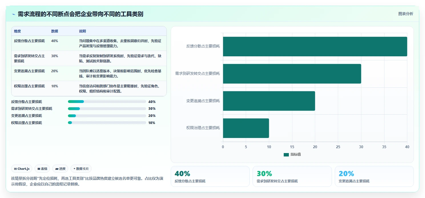 2026年主流需求管理工具有哪些：企业级产品选型与功能测评