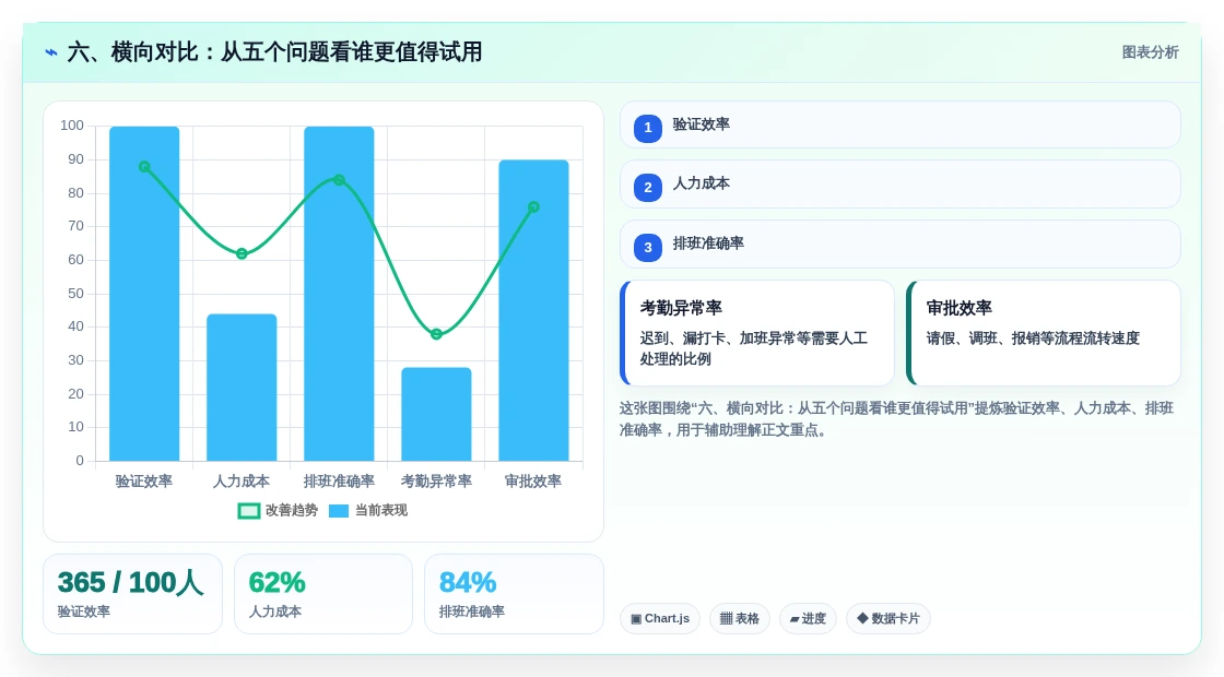 六、横向对比:从五个问题看谁更值得试用