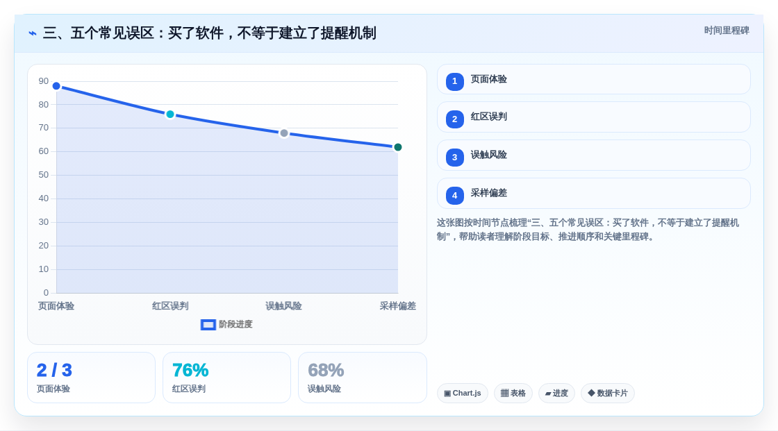 三、五个常见误区：买了软件，不等于建立了提醒机制