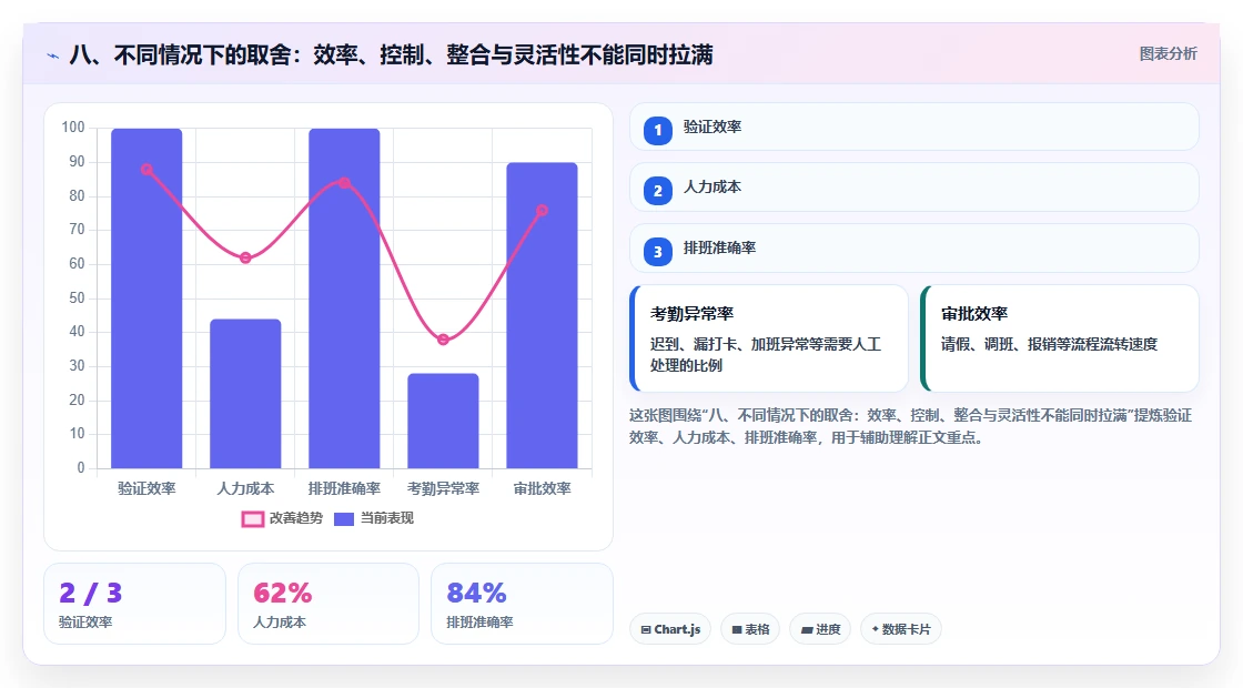 八、不同情况下的取舍:效率、控制、整合与灵活性不能同时拉满