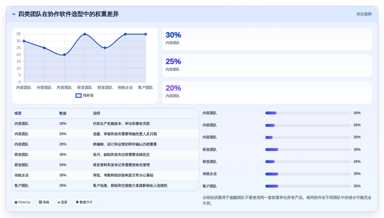 提升团队效率必备:2026年值得关注的7款协作软件team