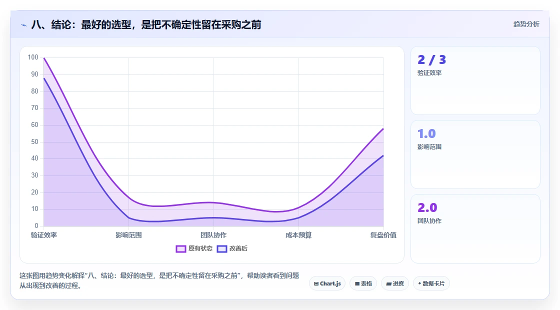 八、结论:最好的选型,是把不确定性留在采购之前