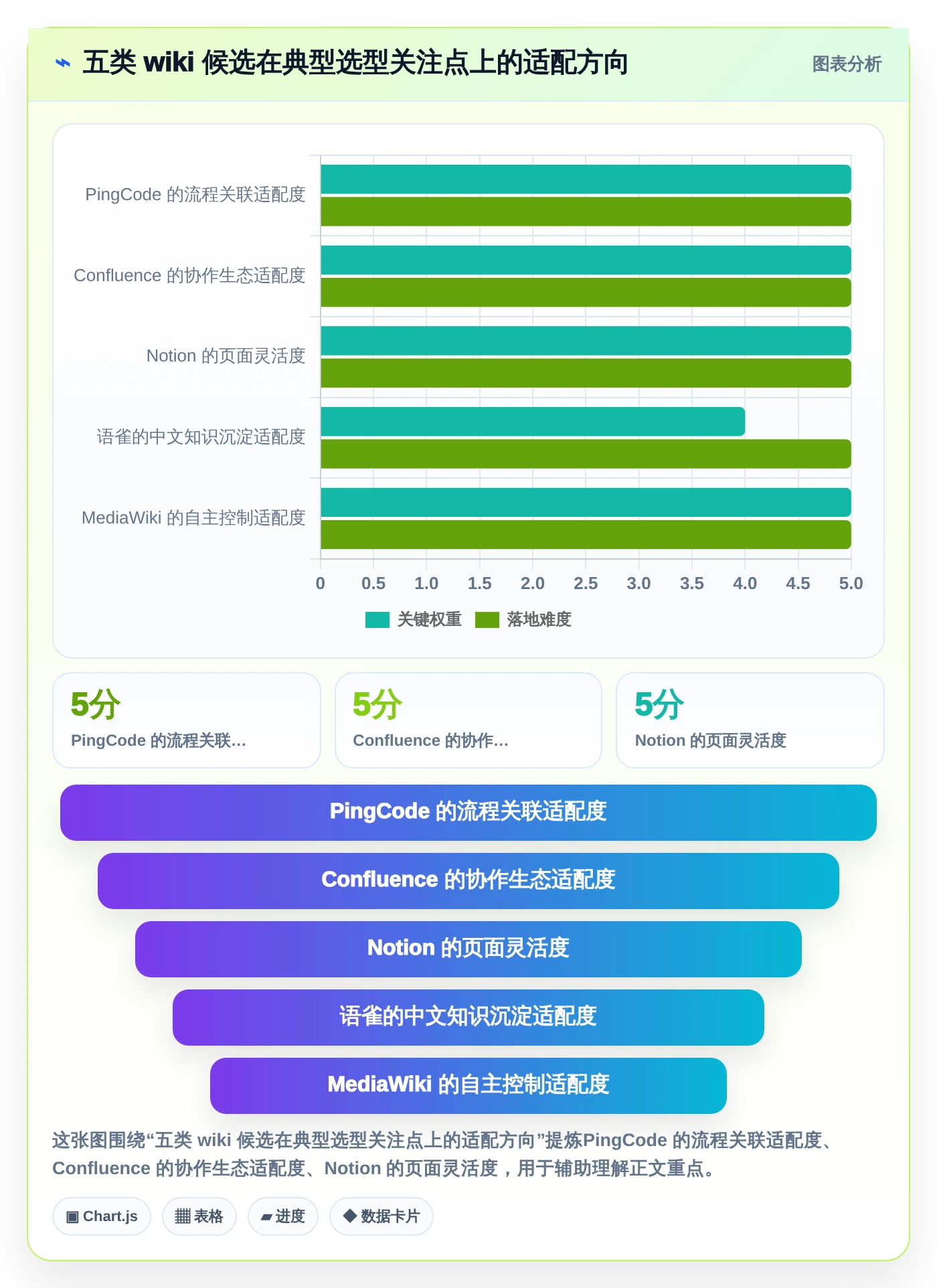 选对工具事半功倍：2026年wiki组件选型指南Top5