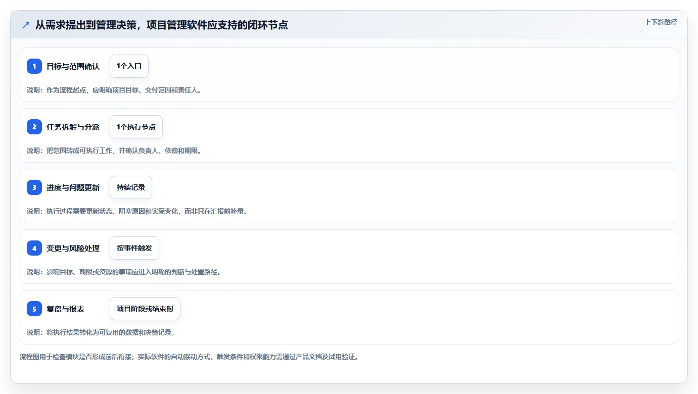 2026年项目管理软件模块详解：功能架构与选型参考