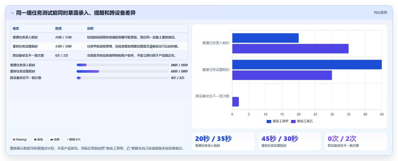 2026年效率提升必备:6款顶级待办事项提醒软件深度对比