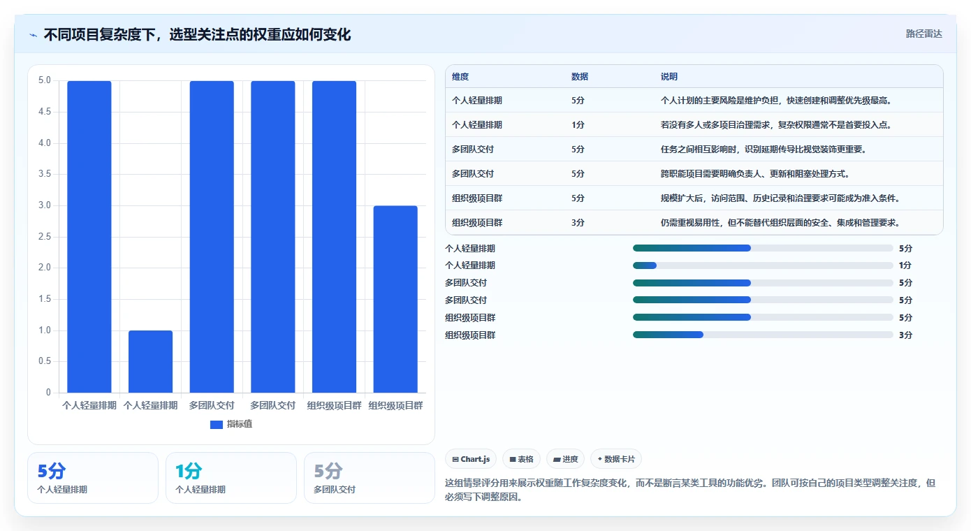 选对工具事半功倍：2026年进度计划软件选型指南