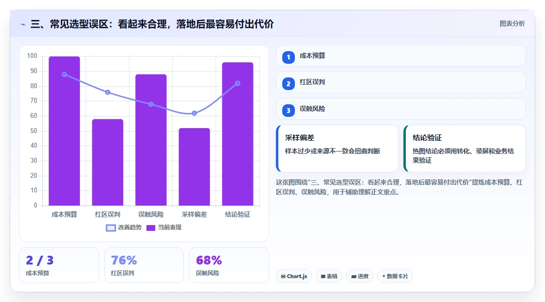 三、常见选型误区:看起来合理,落地后最容易付出代价