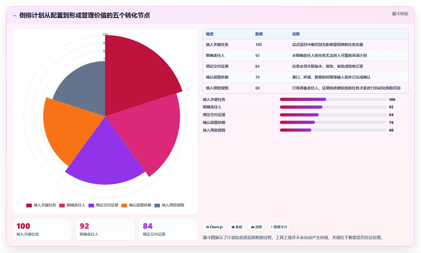 项目经理福音:2026年最值得投资的5大软件项目进度倒排表