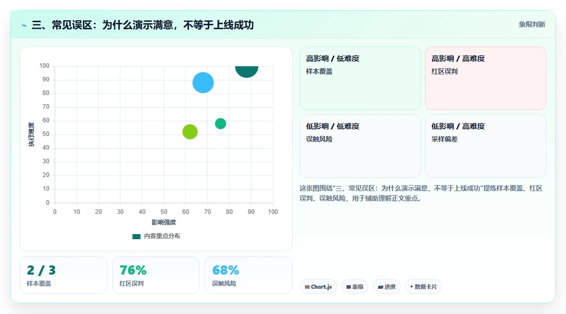 三、常见误区:为什么演示满意,不等于上线成功
