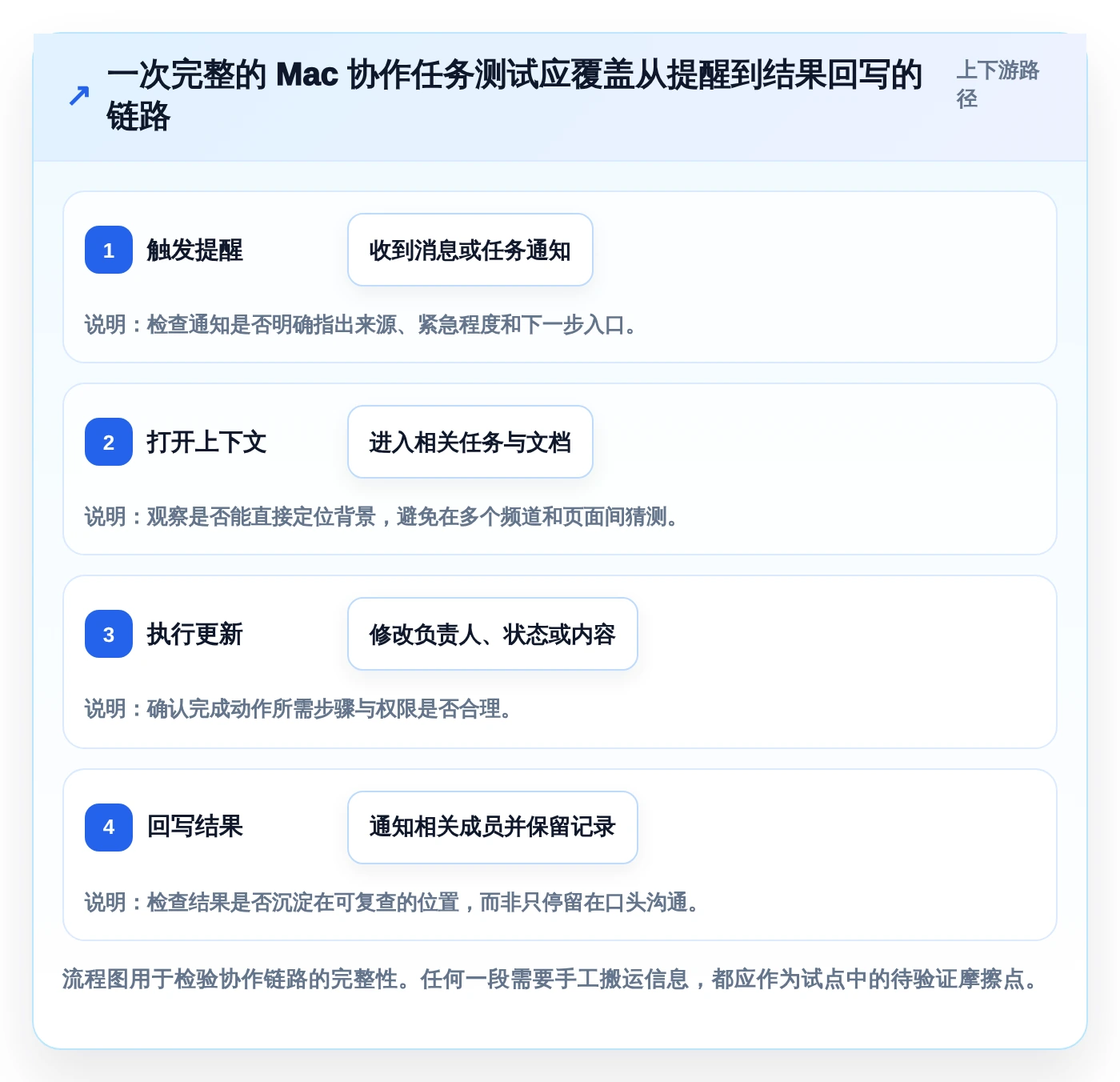 2026年效率神器:6款顶级Mac协作软件全面对比