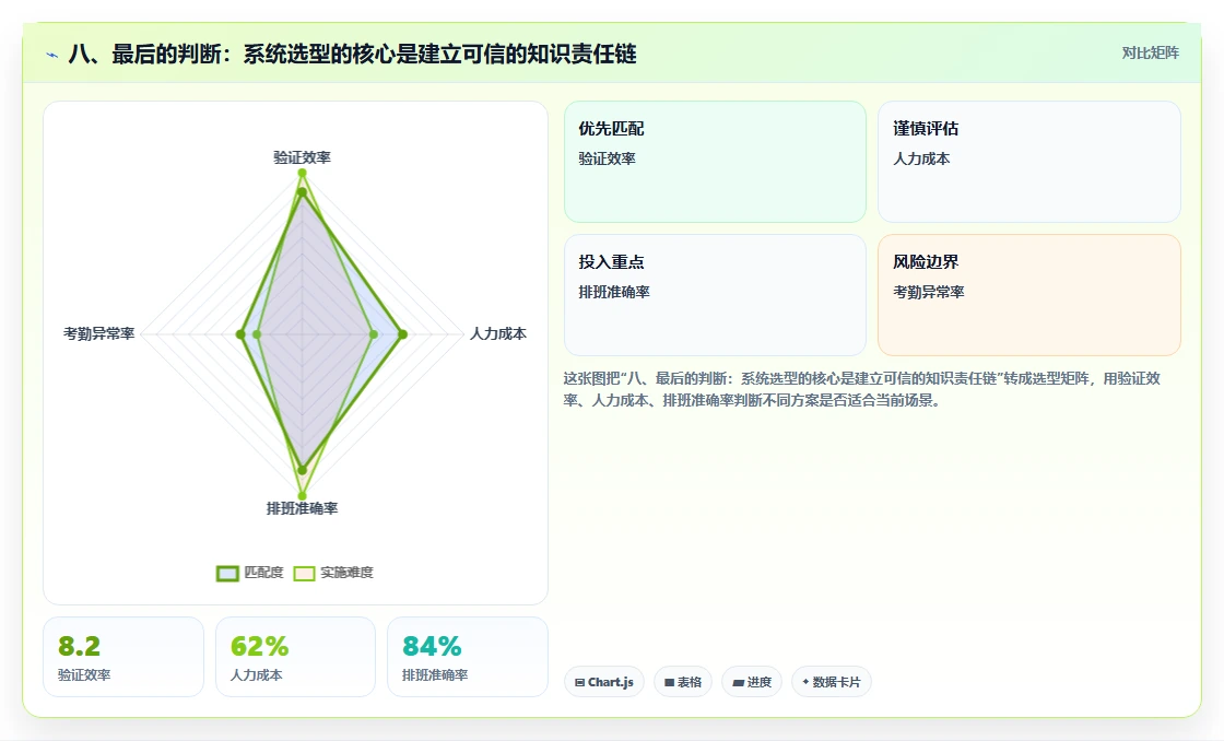 八、最后的判断:系统选型的核心是建立可信的知识责任链