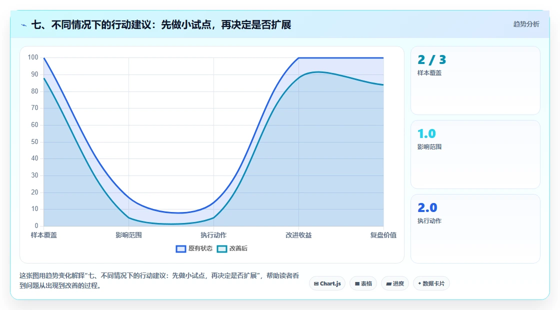 七、不同情况下的行动建议:先做小试点,再决定是否扩展
