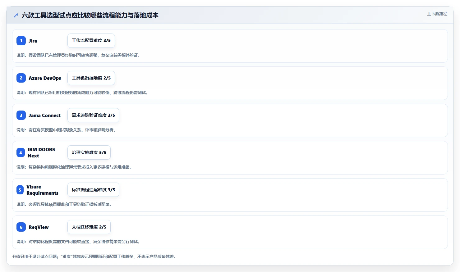 2026年效率之选：6款顶级软件开发需求分析软件全面对比