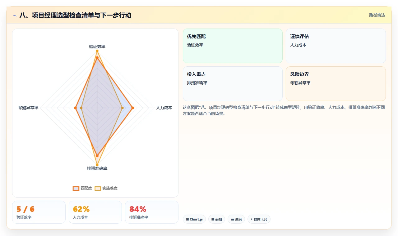 八、项目经理选型检查清单与下一步行动