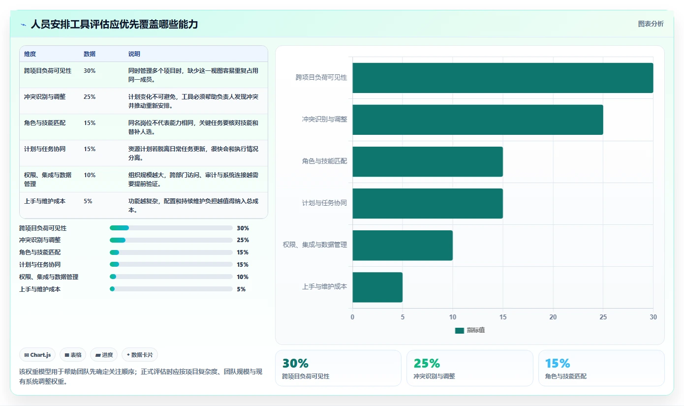 2026年项目经理必备：精选6款顶级项目人员安排计划工具