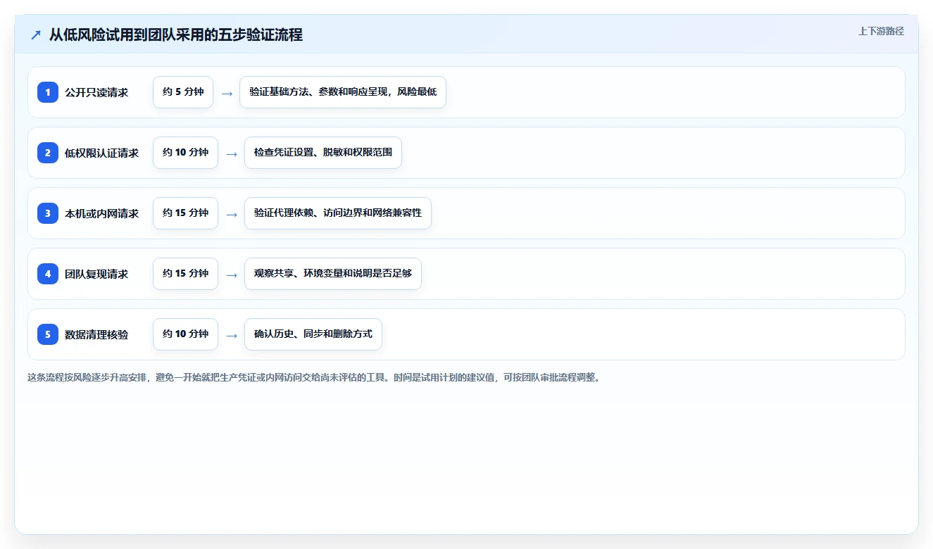 API调试神器:2026年热门在线请求测试工具Top 7推荐