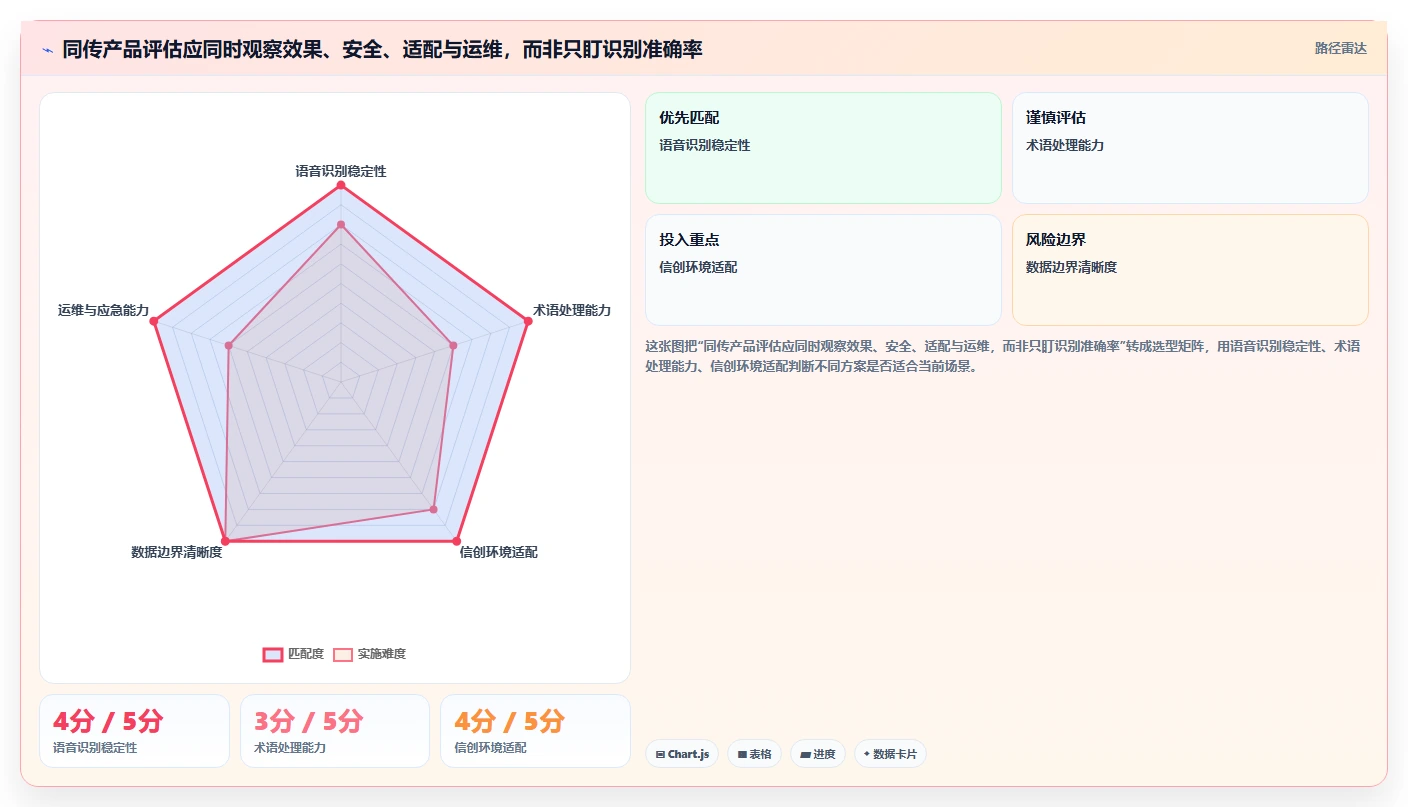 选对工具事半功倍:2026年最值得投资的5大信创同传软件