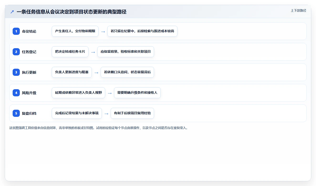 2026年Mac平台最强5款project项目管理软件对比:哪个最适合你?