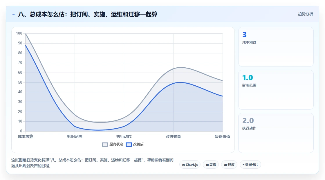 八、总成本怎么估:把订阅、实施、运维和迁移一起算