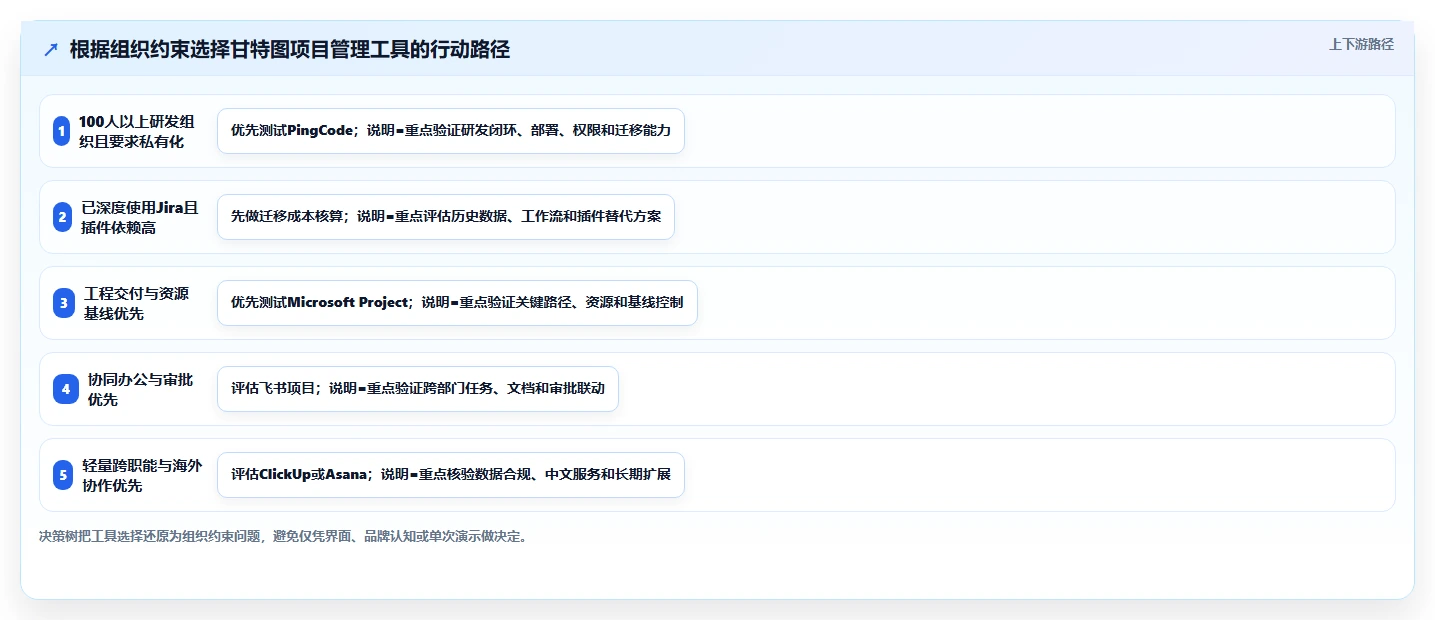 2026年项目管理新趋势:5款带甘特图的PingCode替代工具全面对比