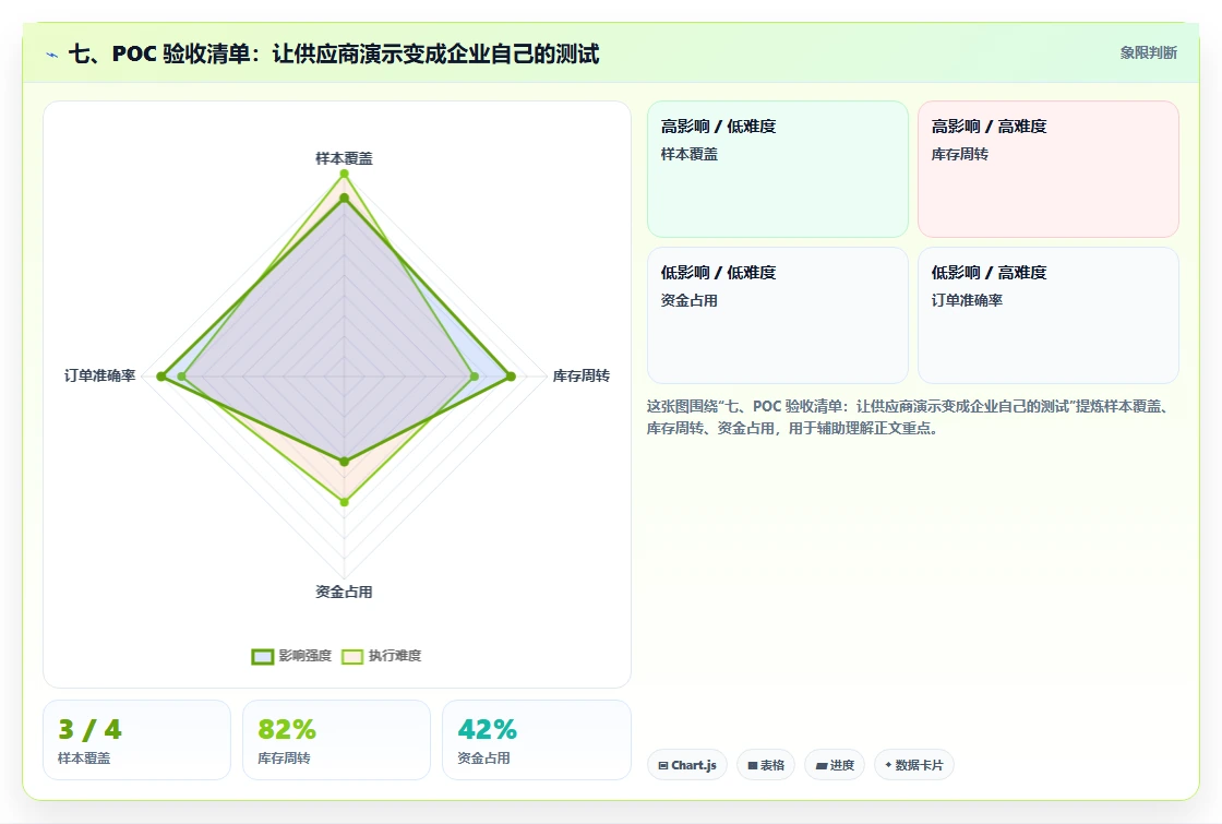 七、POC 验收清单:让供应商演示变成企业自己的测试