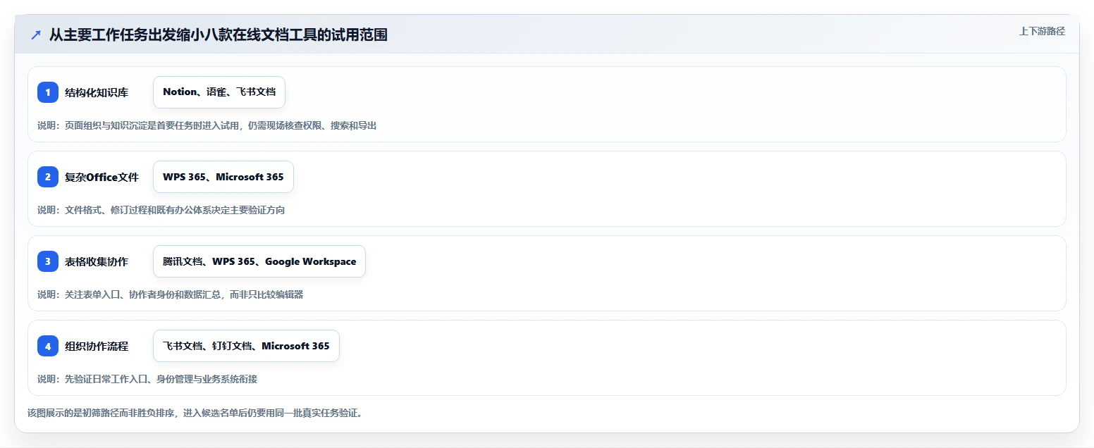 2026年在线文档工具哪个好？8款顶级协作平台深度对比
