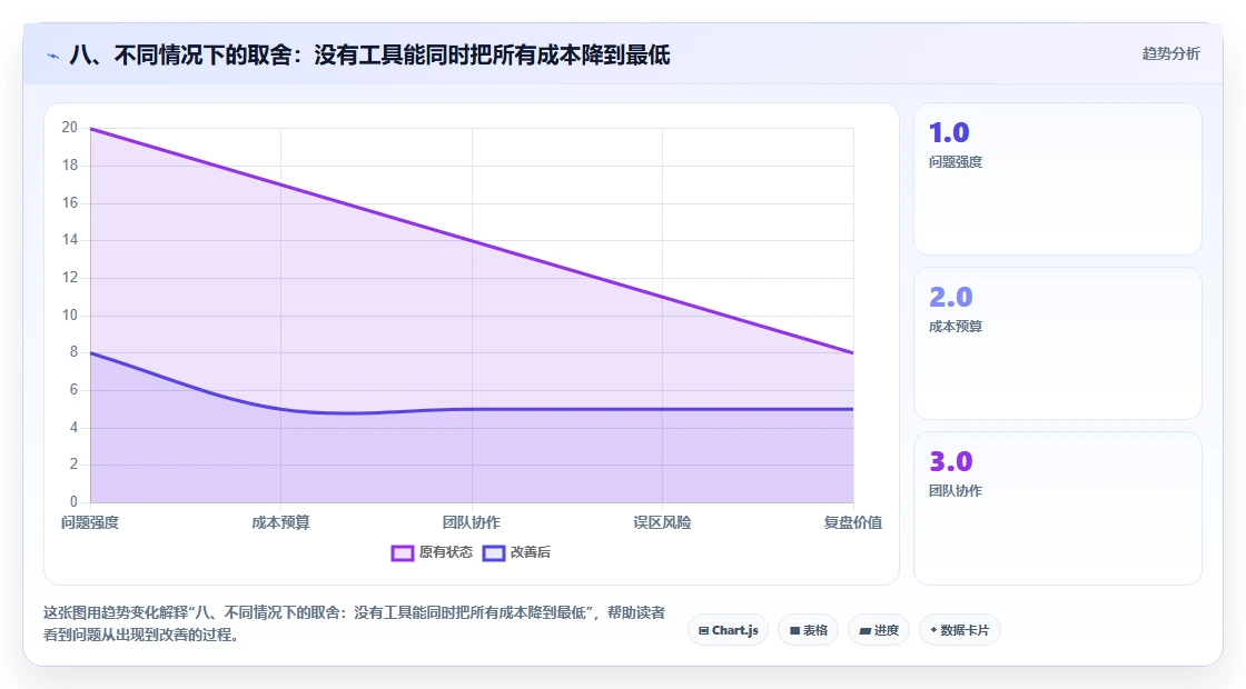 八、不同情况下的取舍:没有工具能同时把所有成本降到最低