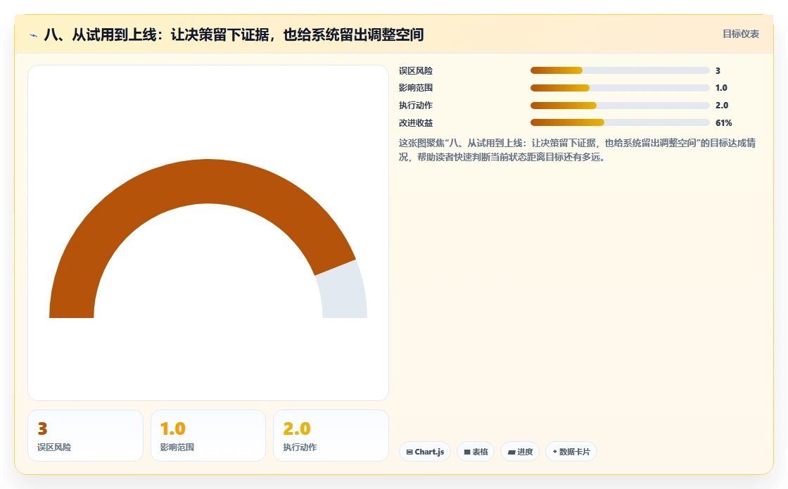 八、从试用到上线：让决策留下证据，也给系统留出调整空间