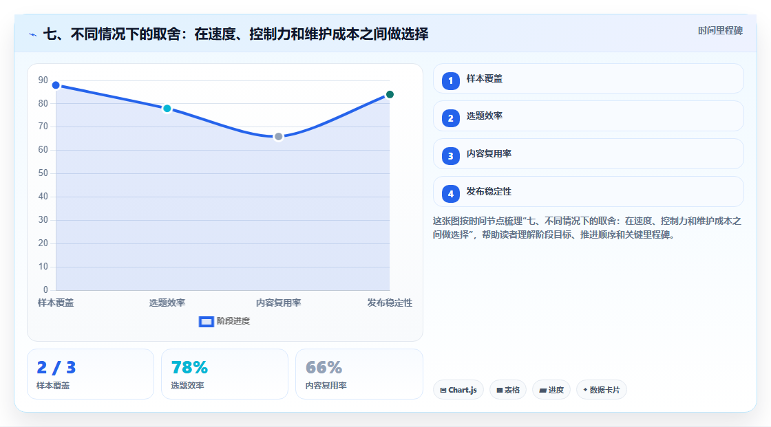 七、不同情况下的取舍：在速度、控制力和维护成本之间做选择