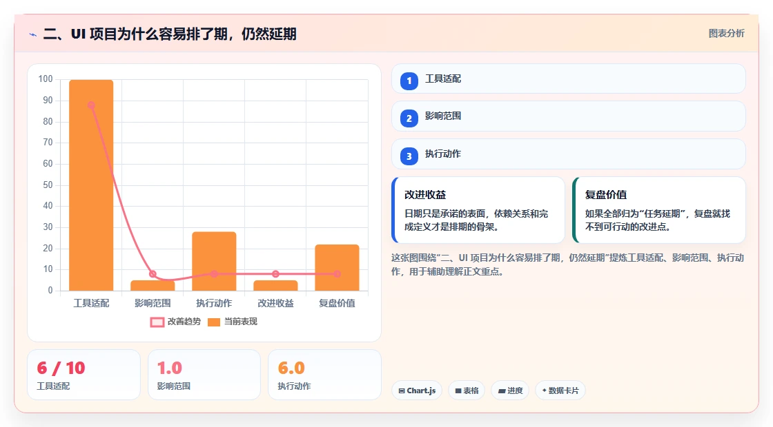 二、UI 项目为什么容易排了期，仍然延期
