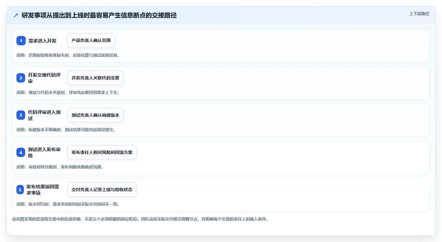 2026 年支持自定义工作流的研发流程跟踪系统：7 款企业级选型指南
