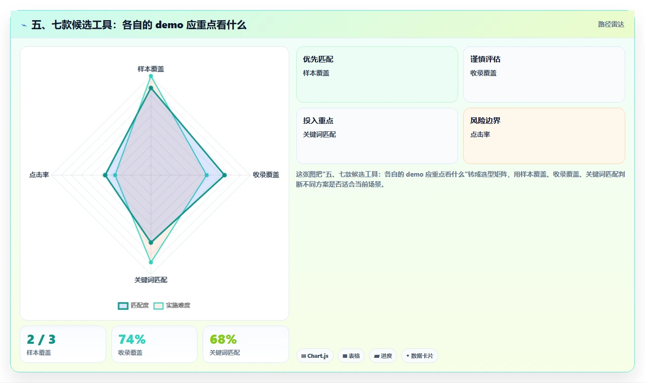 五、七款候选工具：各自的 demo 应重点看什么