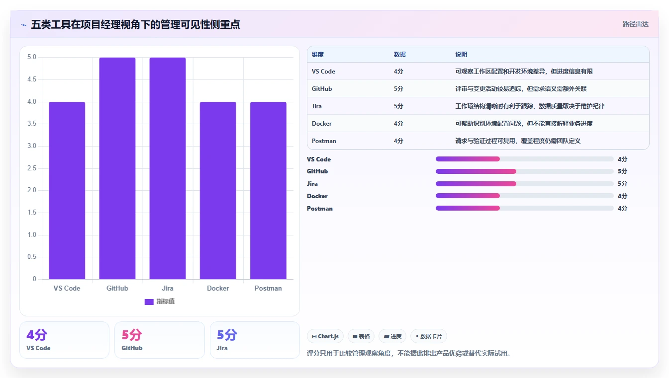 项目经理必读:2026年5大热门软件开发工具对比分析