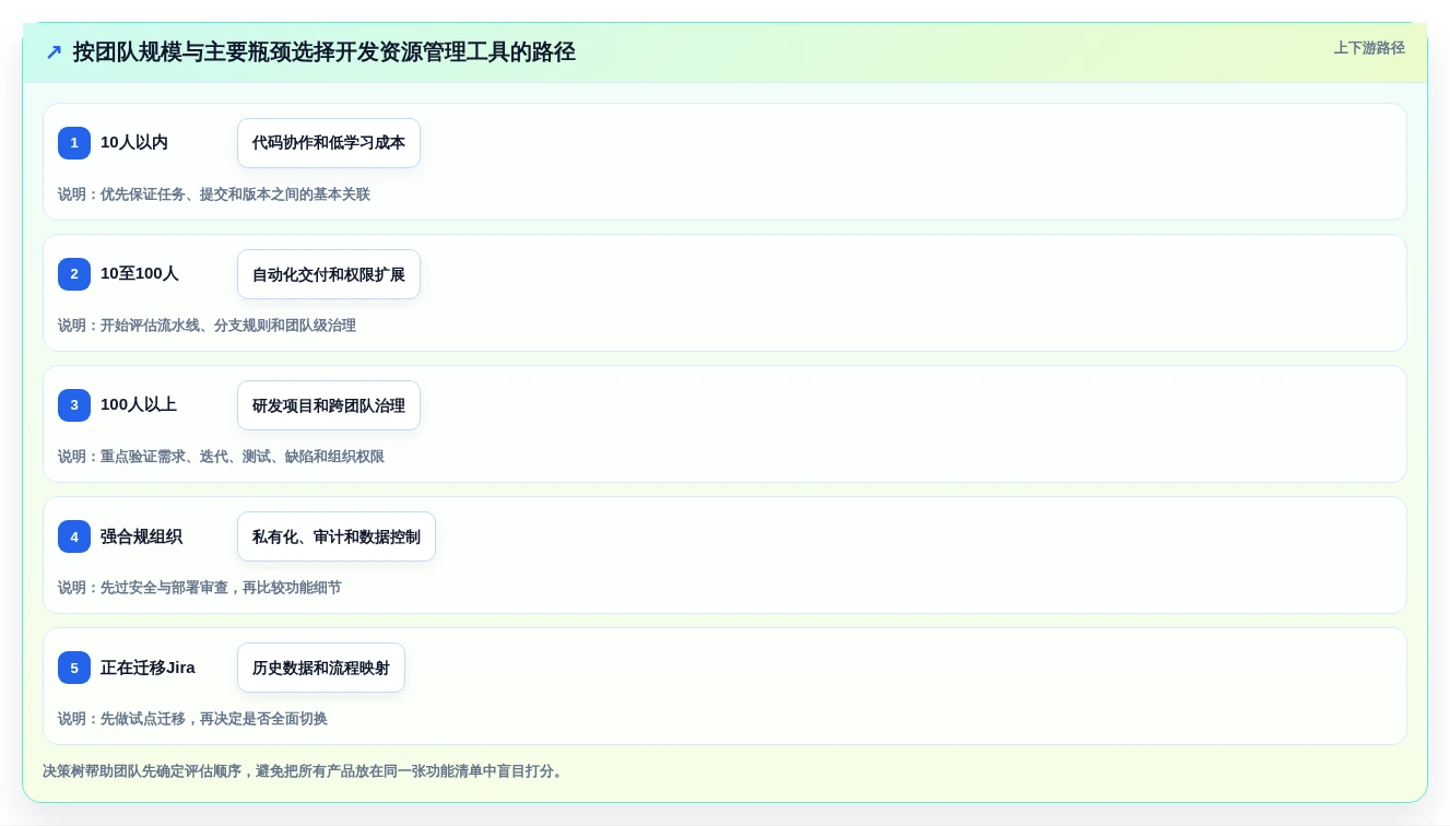 选对工具事半功倍:2026年5大开发资源管理工具深度对比