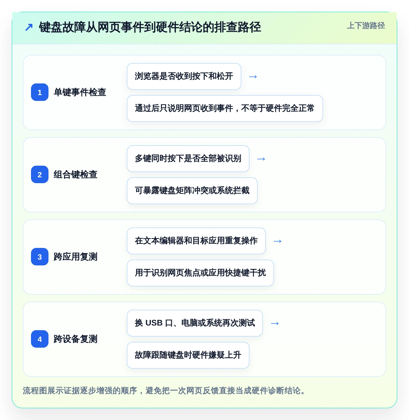 程序员必备：2026年最受欢迎的5款键盘检测工具在线测试软件盘点