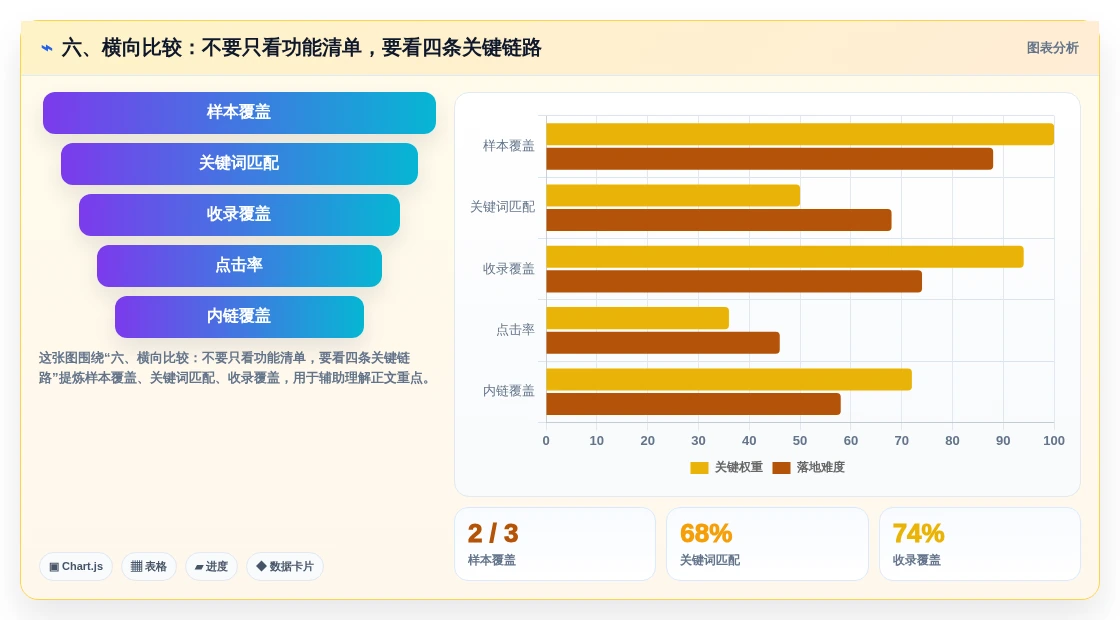六、横向比较:不要只看功能清单,要看四条关键链路