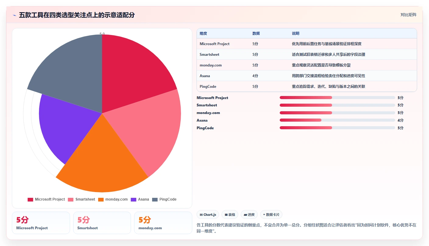 项目经理必看：2026年度5大热门项目时间计划软件对比