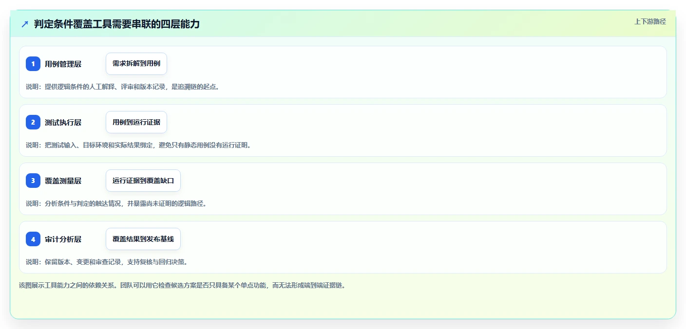 测试效率翻倍！2026年判定条件覆盖测试用例工具选型指南
