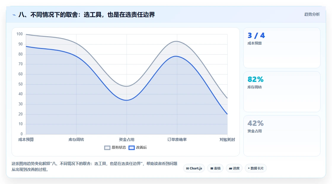 八、不同情况下的取舍:选工具,也是在选责任边界