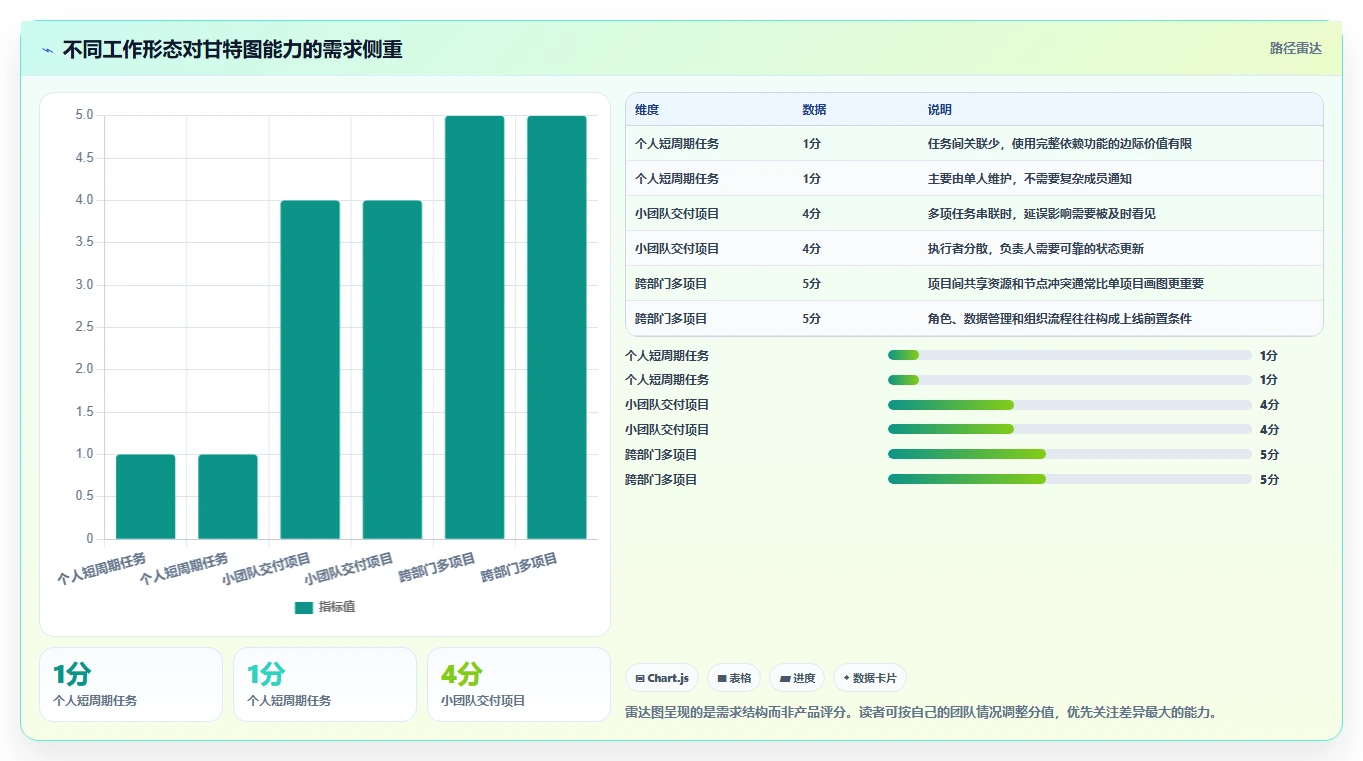 如何在 2026 年选择最适合的甘特图工具?