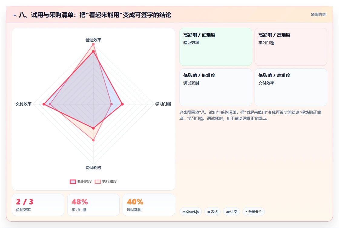 八、试用与采购清单:把“看起来能用”变成可签字的结论