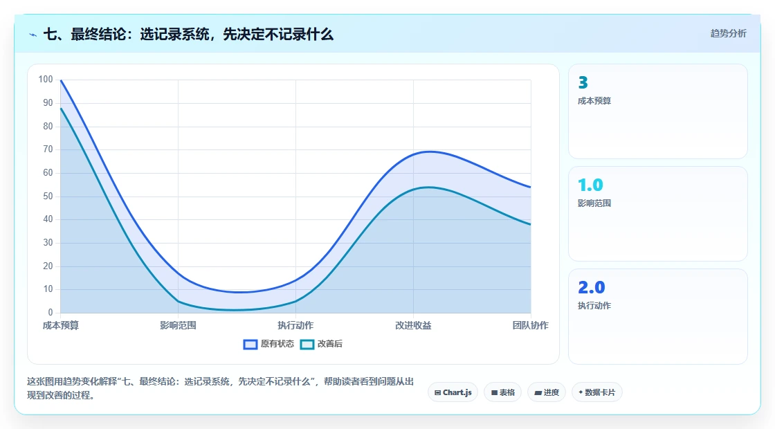 七、最终结论:选记录系统,先决定不记录什么