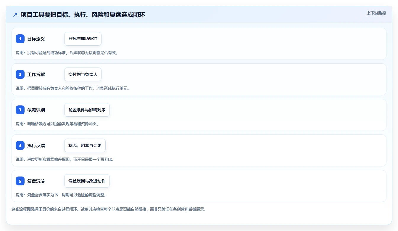 项目经理必看:2026年7款热门项目管理工具选型指南