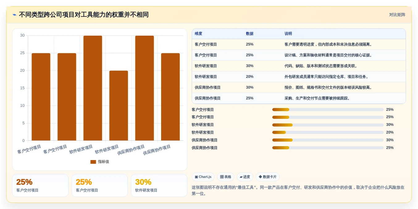 2026年企业协作新趋势:7款跨公司项目管理工具深度分析