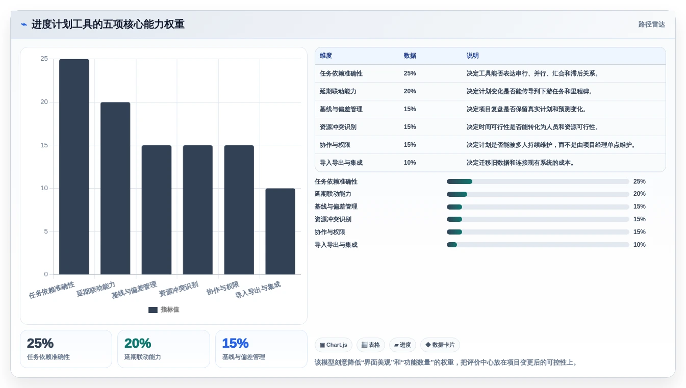 2026年项目管理必备:7款高效网络进度计划图工具深度对比